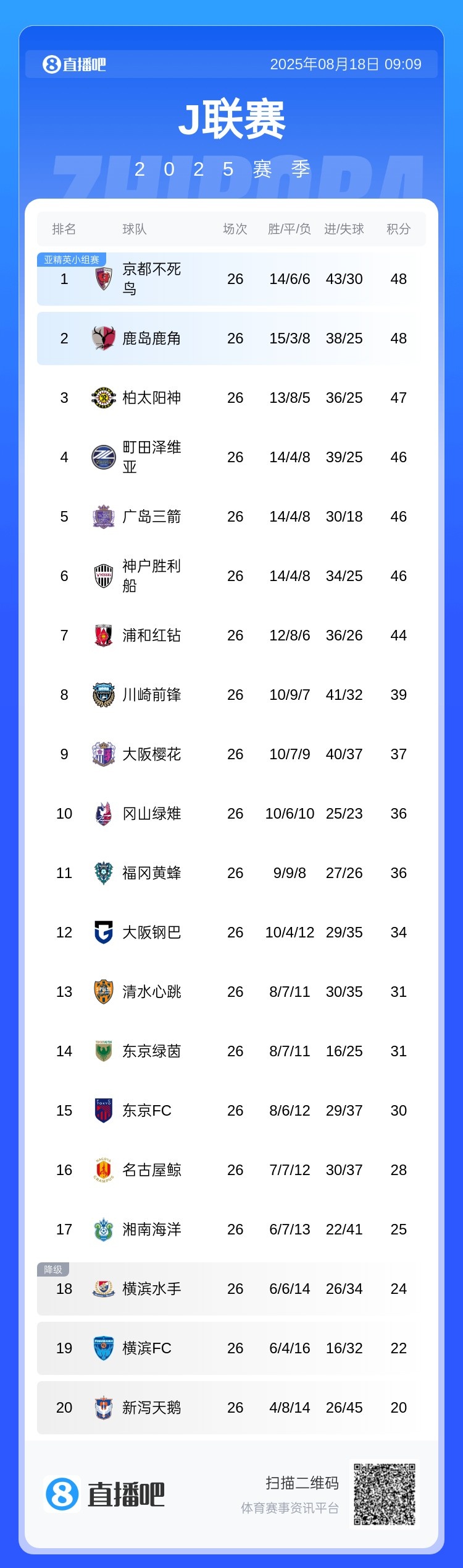 kaiyun-J联赛冠军争夺白热化，七支球队仅差4分缠斗