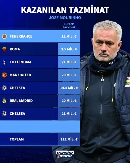 开云在线-穆里尼奥七度下课获巨额赔偿，德转披露总额达1.12亿欧元