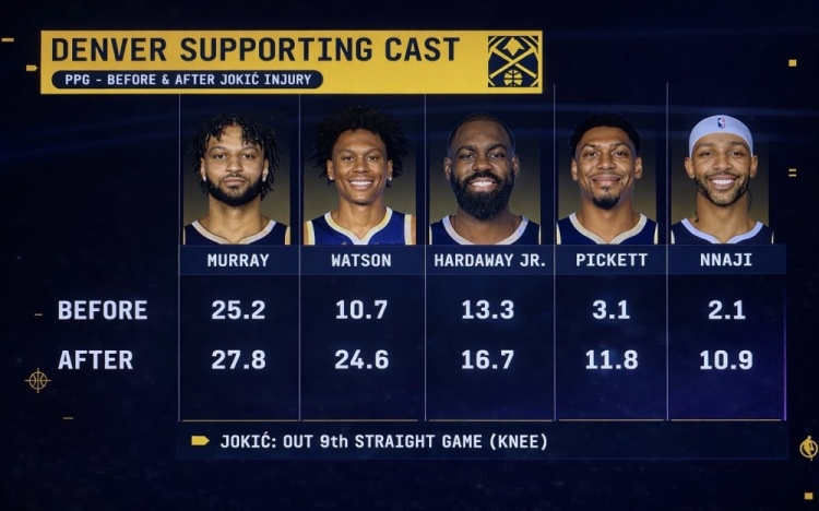 开云APP-队安勿归？约基奇受伤前后 穆雷&amp;沃特森等掘金5将场均得分对比