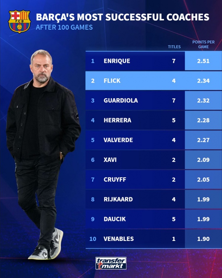 开云APP-执教巴萨百场比赛场均积分：恩里克2.51分最多，弗里克2.34分次席
