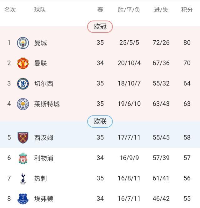 开云登录-英超争四局势已明朗？尚余两席仍有六队可参与竞争